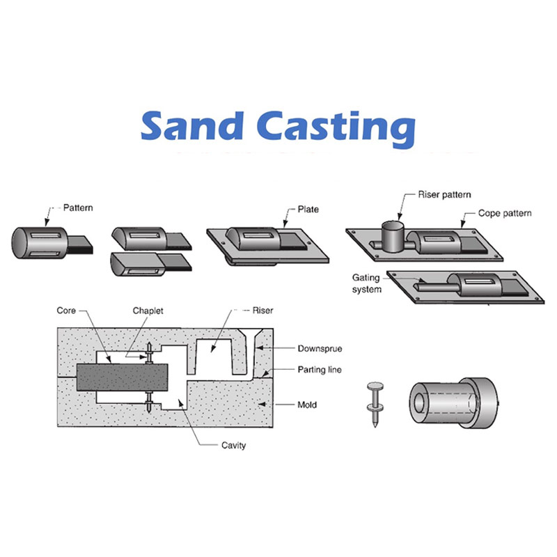 Steps of sand casting