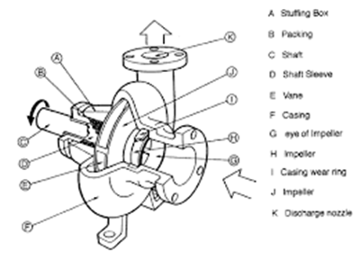 How Centrifugal Pump impeller works