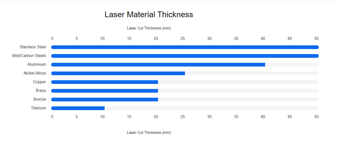 Laser Cutting Material Thickness