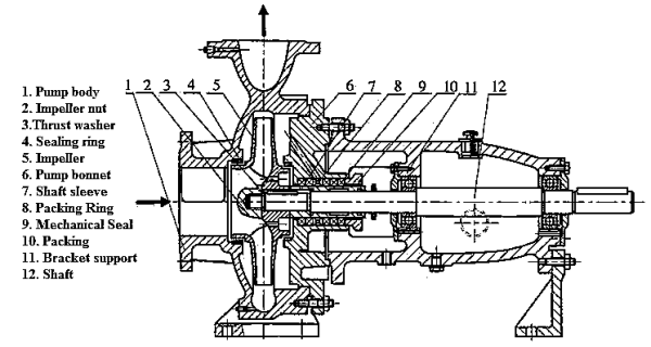 Components of Single-stage Centrifugal Pump